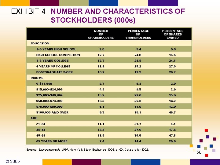 EXHIBIT 4 NUMBER AND CHARACTERISTICS OF STOCKHOLDERS (000 s) Source: Shareownership 1997, New York