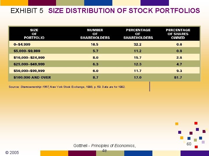 EXHIBIT 5 SIZE DISTRIBUTION OF STOCK PORTFOLIOS Source: Shareownership 1997, New York Stock Exchange,
