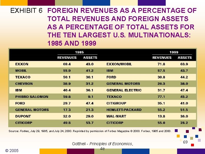 EXHIBIT 6 FOREIGN REVENUES AS A PERCENTAGE OF TOTAL REVENUES AND FOREIGN ASSETS AS