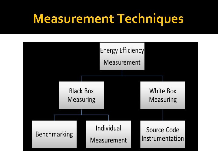 Measurement Techniques 