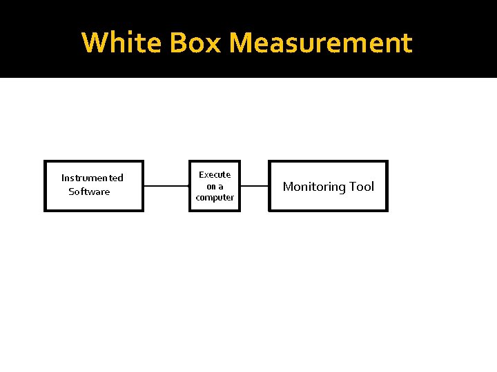 White Box Measurement Instrumented Software Execute on a computer Monitoring Tool 