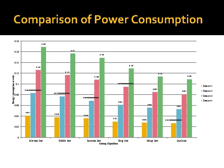 Comparison of Power Consumption 0. 18 0. 169 0. 157 0. 16 0. 149