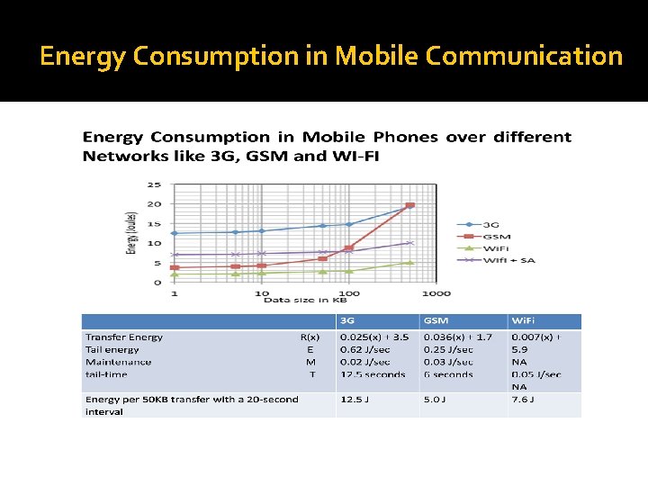 Energy Consumption in Mobile Communication 