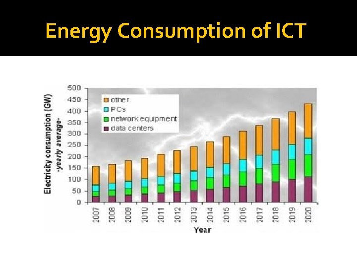 Energy Consumption of ICT 