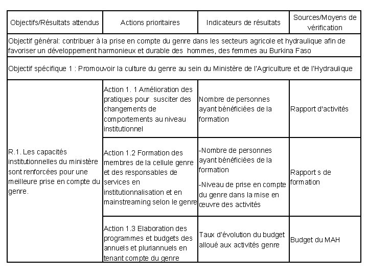 Objectifs/Résultats attendus Actions prioritaires Indicateurs de résultats Sources/Moyens de vérification Objectif général: contribuer à