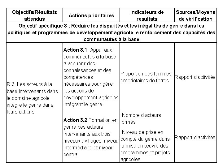 Objectifs/Résultats Indicateurs de Sources/Moyens Actions prioritaires attendus résultats de vérification Objectif spécifique 3 :