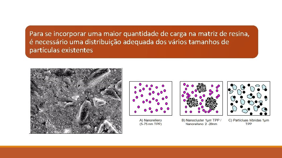 Para se incorporar uma maior quantidade de carga na matriz de resina, é necessário