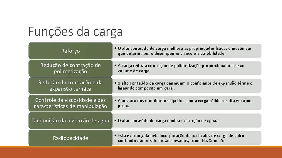 Funções da carga Reforço Redução de contração de polimerização • O alto conteúdo de