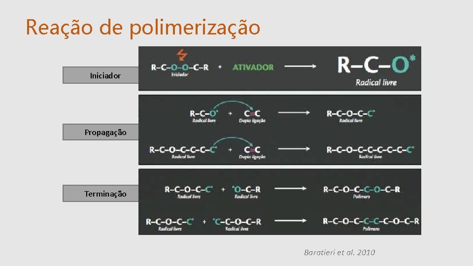 Reação de polimerização Iniciador Propagação Terminação Baratieri et al. 2010 