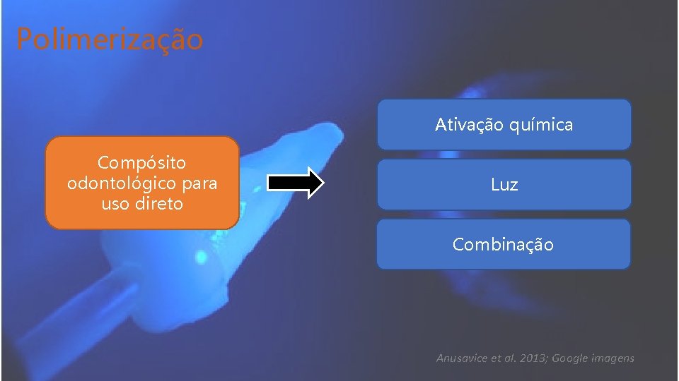 Polimerização Ativação química Compósito odontológico para uso direto Luz Combinação Anusavice et al. 2013;