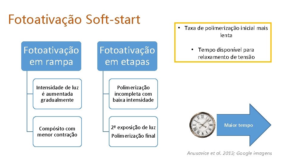 Fotoativação Soft-start Fotoativação em rampa Fotoativação em etapas Intensidade de luz é aumentada gradualmente