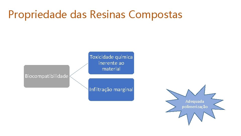 Propriedade das Resinas Compostas Toxicidade química inerente ao material Biocompatibilidade Infiltração marginal Adequada polimerização