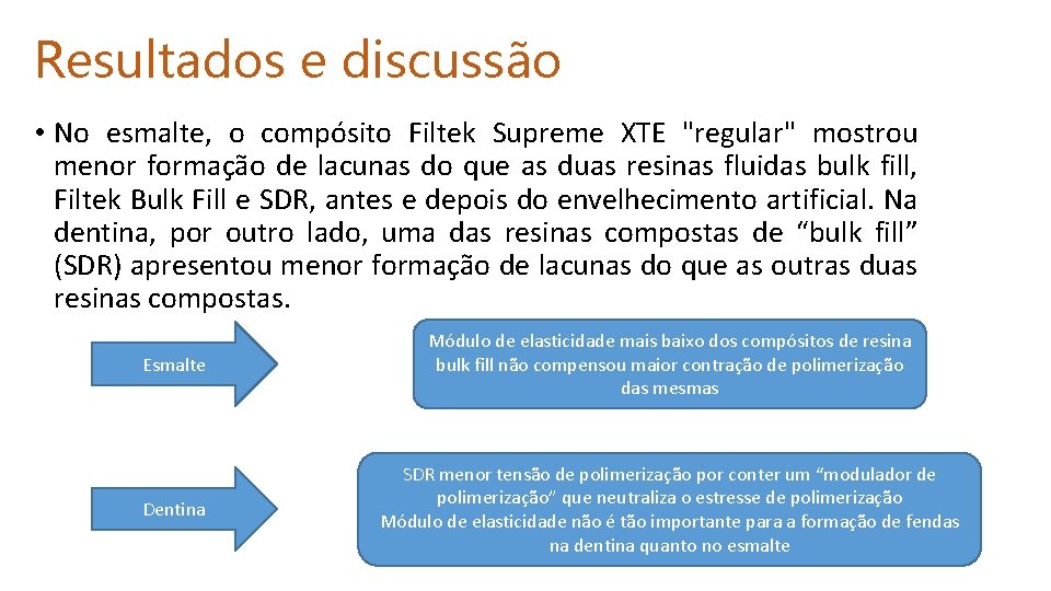 Resultados e discussão • No esmalte, o compósito Filtek Supreme XTE "regular" mostrou menor