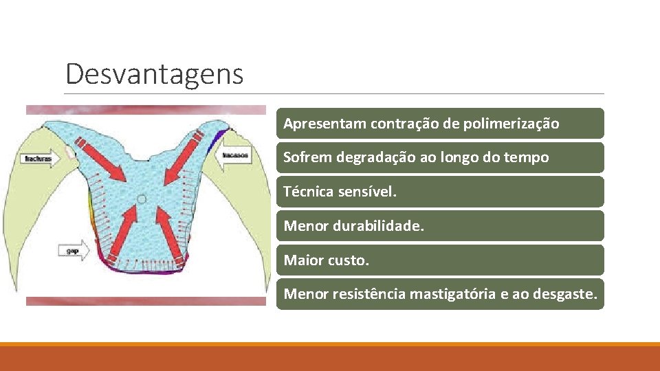 Desvantagens Apresentam contração de polimerização Sofrem degradação ao longo do tempo Técnica sensível. Menor
