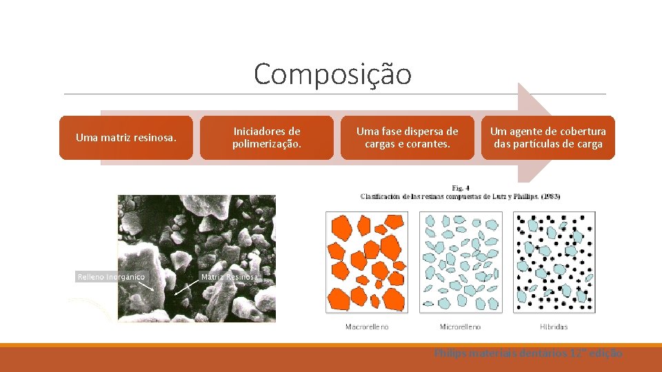 Composição Uma matriz resinosa. Iniciadores de polimerização. Uma fase dispersa de cargas e corantes.