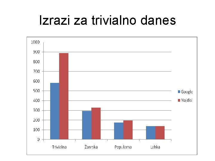 Izrazi za trivialno danes 