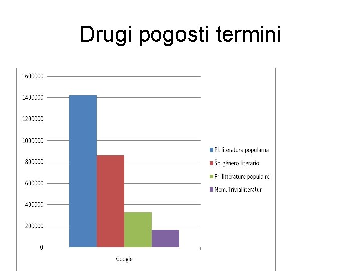 Drugi pogosti termini 