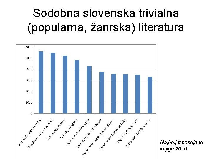 Sodobna slovenska trivialna (popularna, žanrska) literatura Najbolj izposojane knjige 2010 