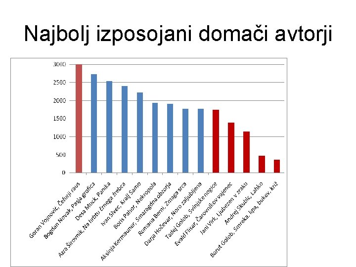 Najbolj izposojani domači avtorji 