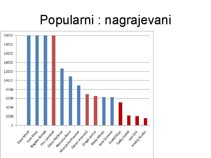 Popularni : nagrajevani 