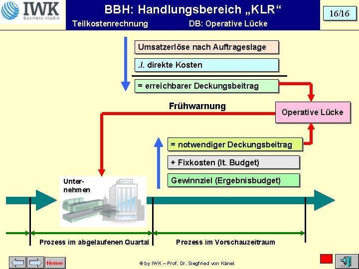 BBH: Handlungsbereich „KLR“ Teilkostenrechnung 16/16 DB: Operative Lücke Umsatzerlöse nach Auftrageslage. /. direkte Kosten