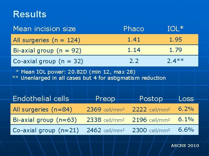 Results Mean incision size Phaco IOL* All surgeries (n = 124) 1. 41 1.