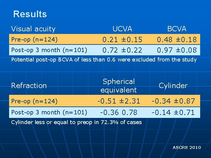 Results Visual acuity Pre-op (n=124) UCVA 0. 21 ± 0. 15 BCVA 0. 48