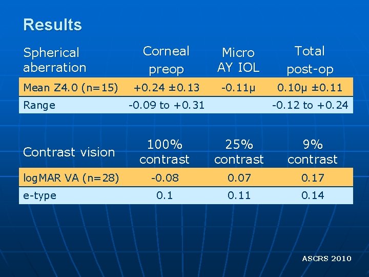 Results Spherical aberration Mean Z 4. 0 (n=15) Range Corneal preop Micro AY IOL