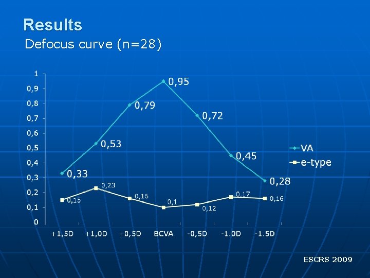 Results Defocus curve (n=28) ESCRS 2009 