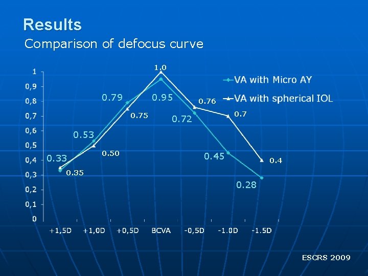 Results Comparison of defocus curve 1. 0 0. 79 0. 95 0. 76 0.