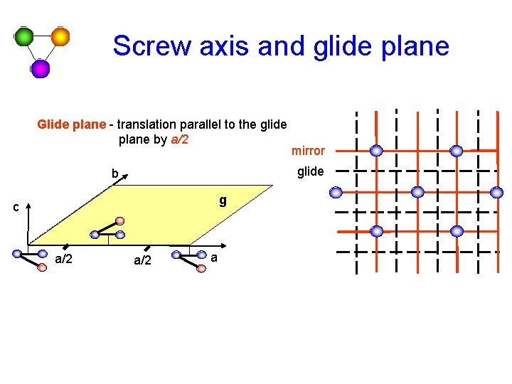 Screw axis and glide plane Glide plane - translation parallel to the glide plane Screw axis and glide plane Glide plane - translation parallel to the glide plane