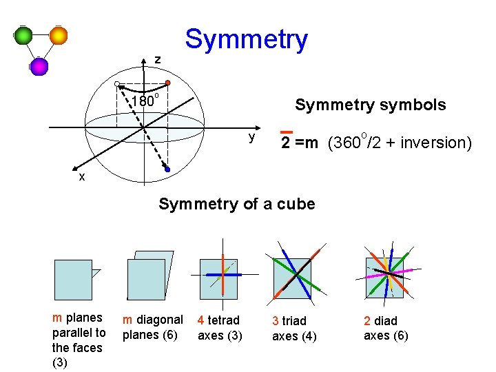 z 180 Symmetry o Symmetry symbols y o 2 =m (360 /2 + inversion) z 180 Symmetry o Symmetry symbols y o 2 =m (360 /2 + inversion)
