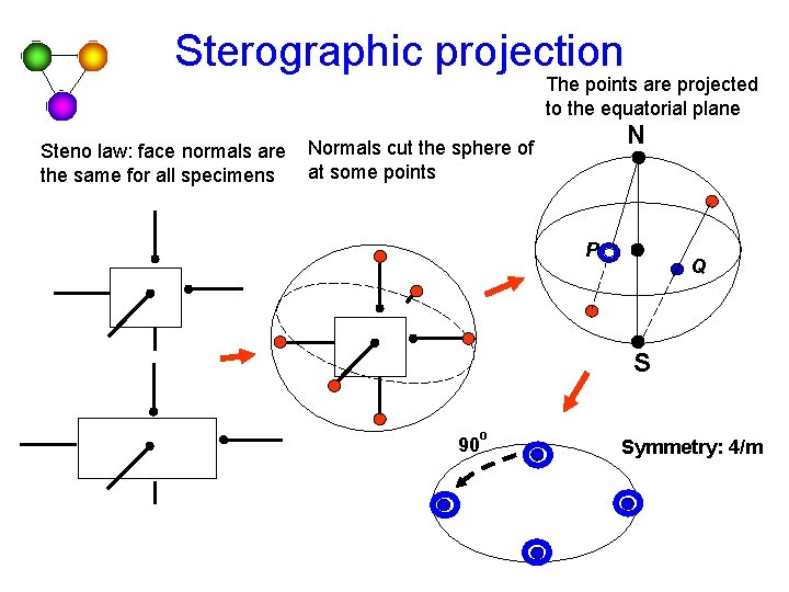 Sterographic projection The points are projected to the equatorial plane Steno law: face normals Sterographic projection The points are projected to the equatorial plane Steno law: face normals