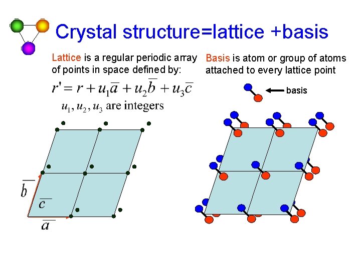 Crystal structure=lattice +basis Lattice is a regular periodic array Basis is atom or group Crystal structure=lattice +basis Lattice is a regular periodic array Basis is atom or group