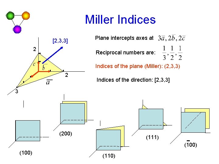 Miller Indices [2, 3, 3] 2 Plane intercepts axes at Reciprocal numbers are: Indices