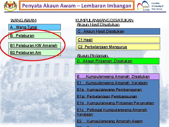 Penyata Akaun Awam – Lembaran Imbangan WANG AWAM A Wang Tunai B Pelaburan B