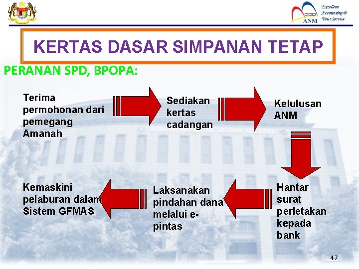 KERTAS DASAR SIMPANAN TETAP PERANAN SPD, BPOPA: Terima permohonan dari pemegang Amanah Sediakan kertas