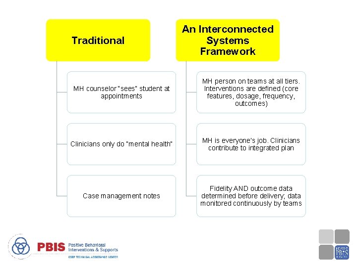 Traditional An Interconnected Systems Framework MH counselor “sees” student at appointments MH person on