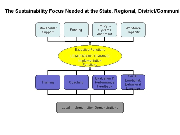 The Sustainability Focus Needed at the State, Regional, District/Communit Stakeholder Support Funding Policy &