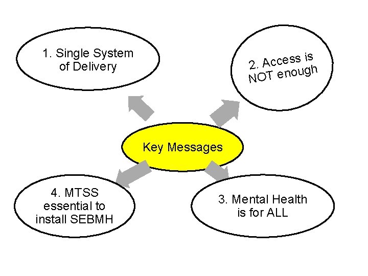 1. Single System of Delivery is s s e c c 2. A gh