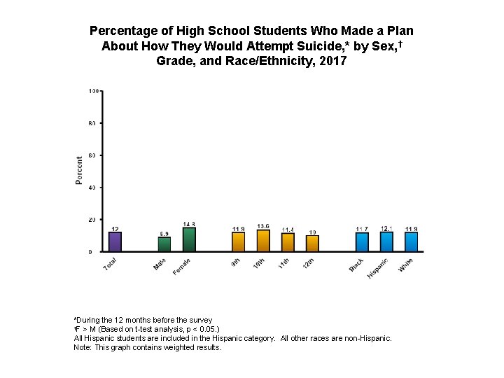 Percentage of High School Students Who Made a Plan About How They Would Attempt