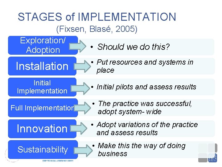 STAGES of IMPLEMENTATION (Fixsen, Blasé, 2005) Exploration/ • Should we do this? Adoption Installation