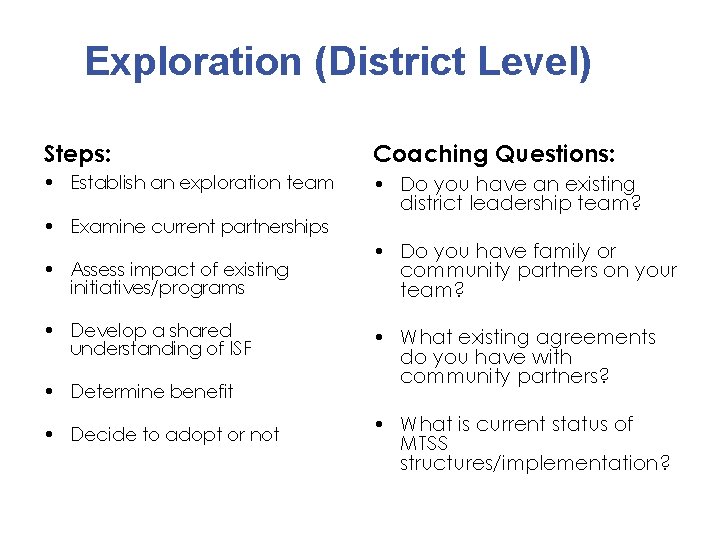 Exploration (District Level) Steps: Coaching Questions: • Establish an exploration team • Do you