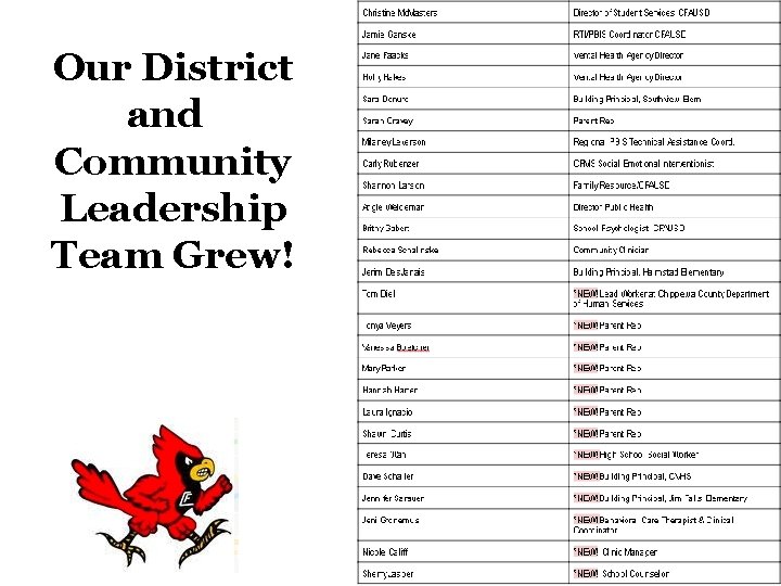 Our District and Community Leadership Team Grew! 