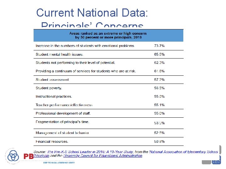 Current National Data: Principals’ Concerns 