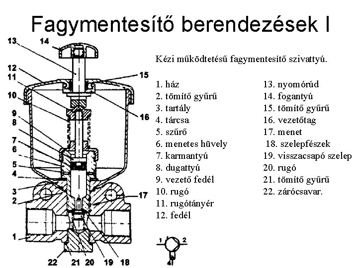 Fagymentesítő berendezések I Kézi működtetésű fagymentesítő szivattyú. 1. ház 2. tömítő gyűrű 3. tartály