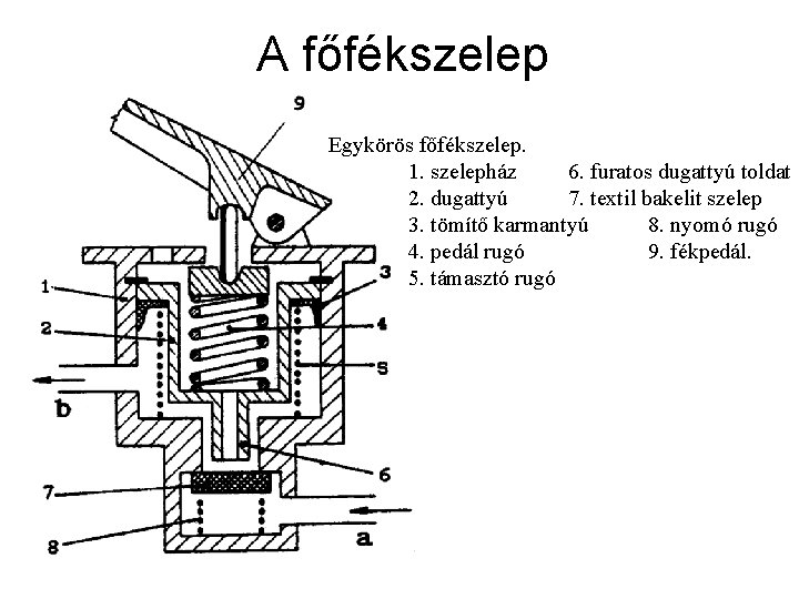 A főfékszelep Egykörös főfékszelep. 1. szelepház 6. furatos dugattyú toldat 2. dugattyú 7. textil