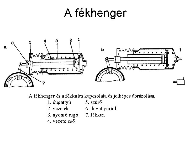 A fékhenger és a fékkulcs kapcsolata és jelképes ábrázolása. 1. dugattyú 5. szűrő 2.