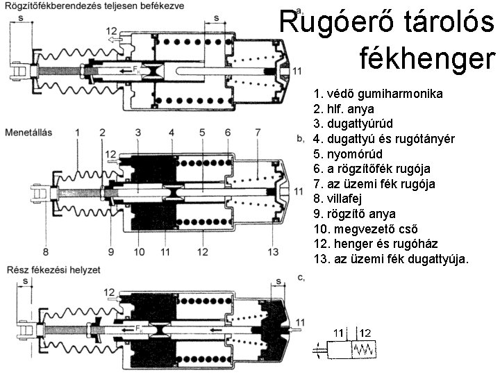 Rugóerő tárolós fékhenger 1. védő gumiharmonika 2. hlf. anya 3. dugattyúrúd 4. dugattyú és