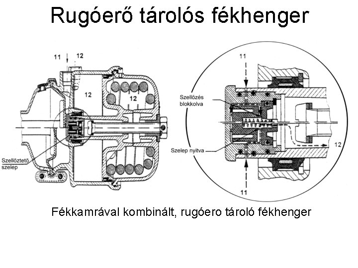 Rugóerő tárolós fékhenger Fékkamrával kombinált, rugóero tároló fékhenger 